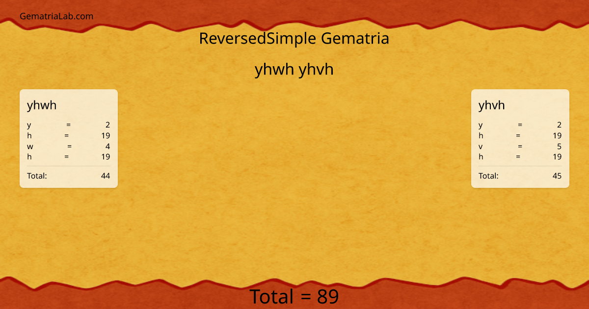 yhwh yhvh in reversedSimple Gematria